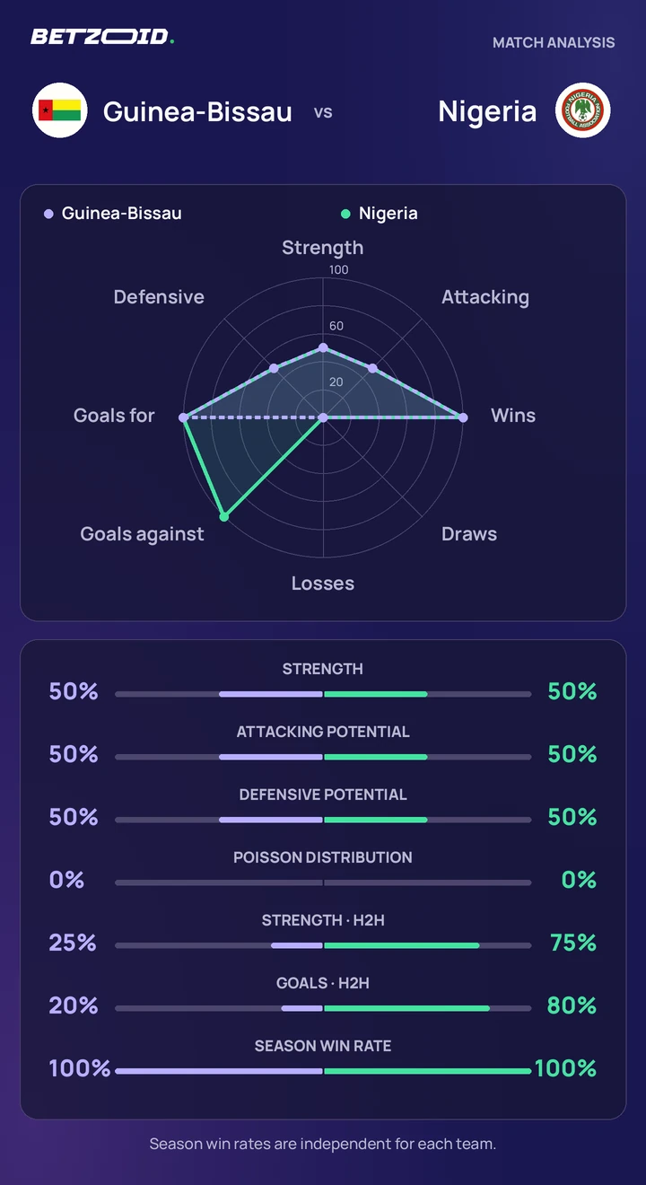 Guinea-Bissau vs Nigeria — team comparison Guinea-Bissau vs Nigeria statistics: team strength, attack, defence and head-to-head comparison.