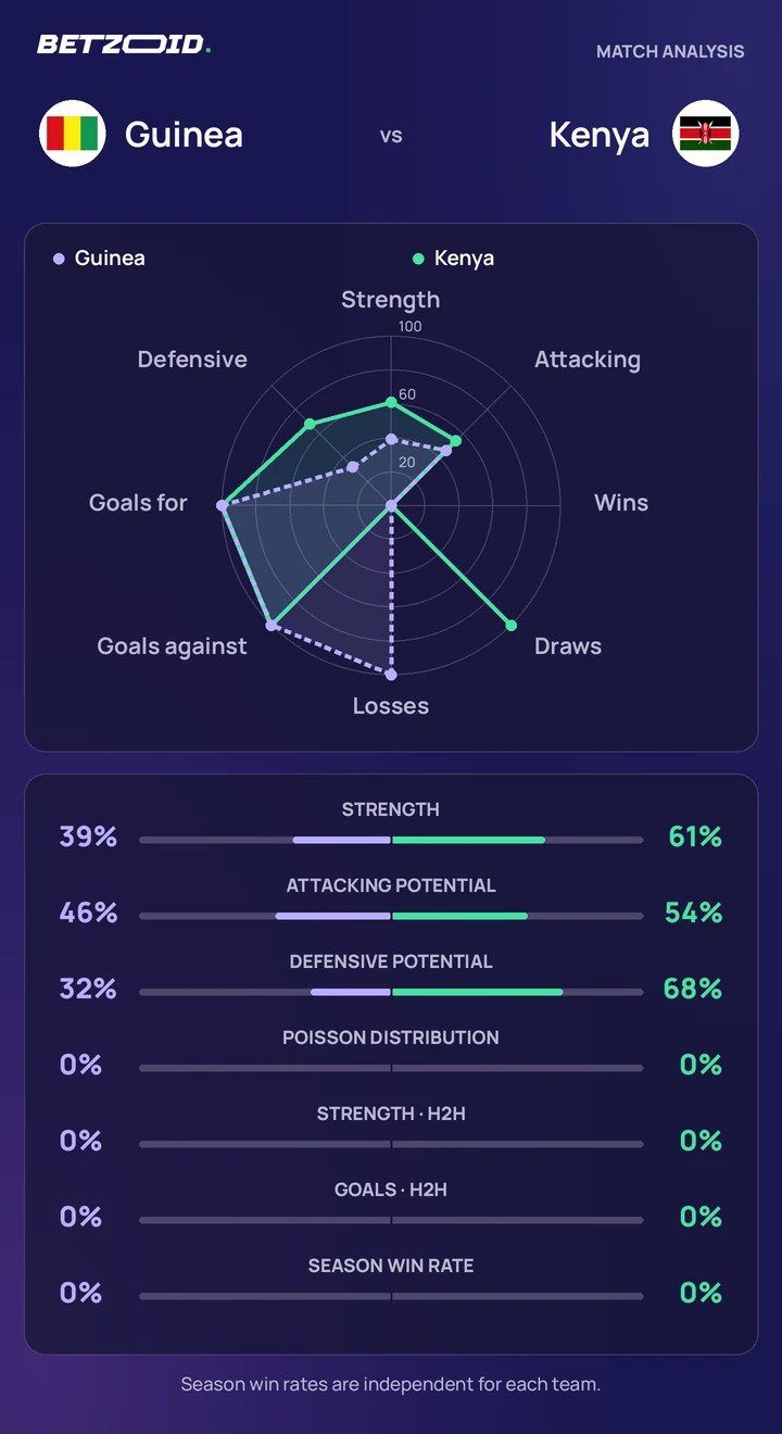 Guinea vs Kenya — team comparison Guinea vs Kenya statistics: team strength, attack, defence and head-to-head comparison.