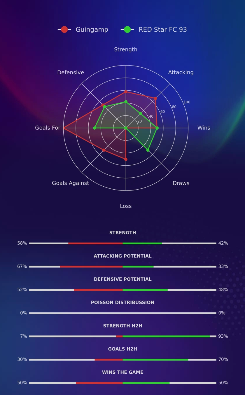 Guingamp - RED Star FC 93 diagrams