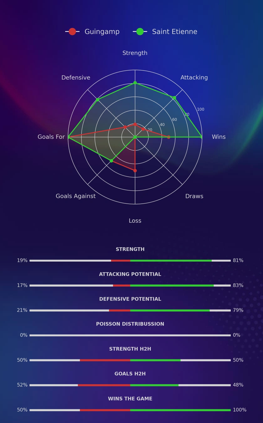 Guingamp - Saint Etienne diagrams