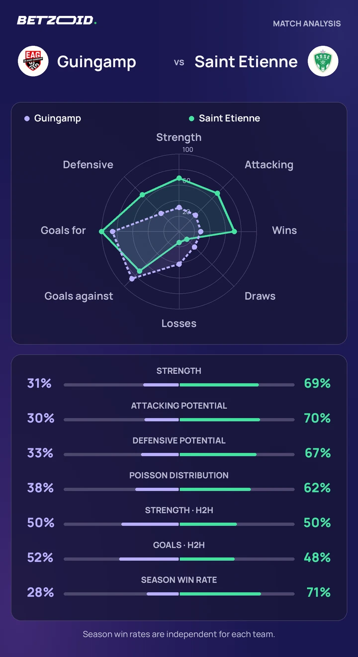 Guingamp vs Saint Etienne — team comparison Guingamp vs Saint Etienne statistics: team strength, attack, defence and head-to-head comparison.