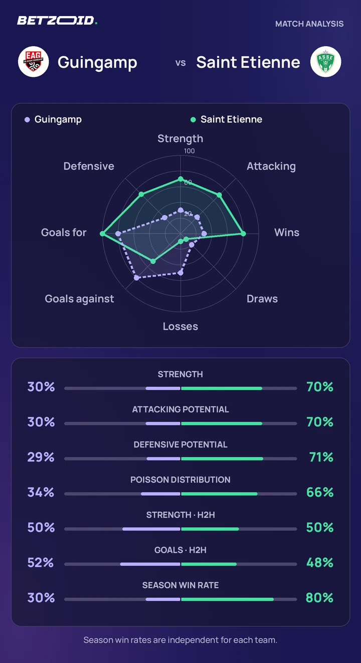 Guingamp vs Saint Etienne — team comparison Guingamp vs Saint Etienne statistics: team strength, attack, defence and head-to-head comparison.