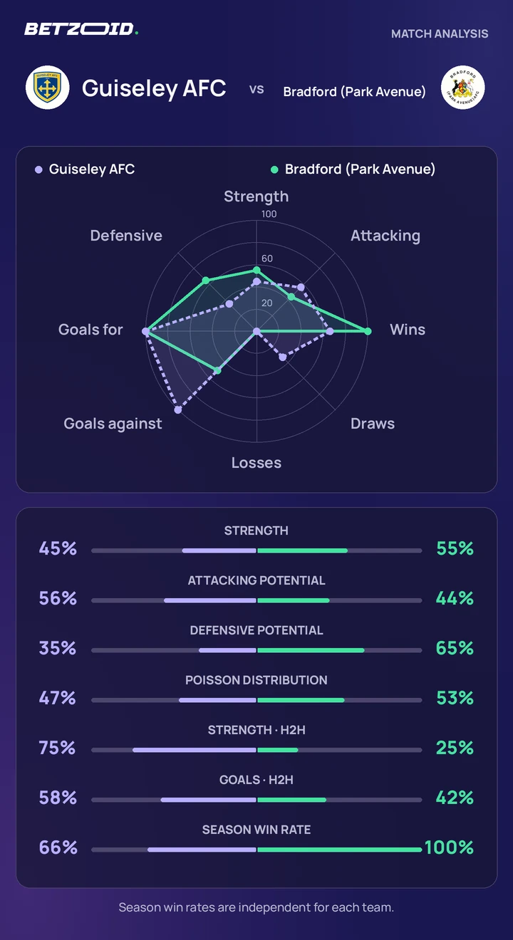 Guiseley AFC vs Bradford (Park Avenue) — team comparison Guiseley AFC vs Bradford (Park Avenue) statistics: team strength, attack, defence and head-to-head comparison.