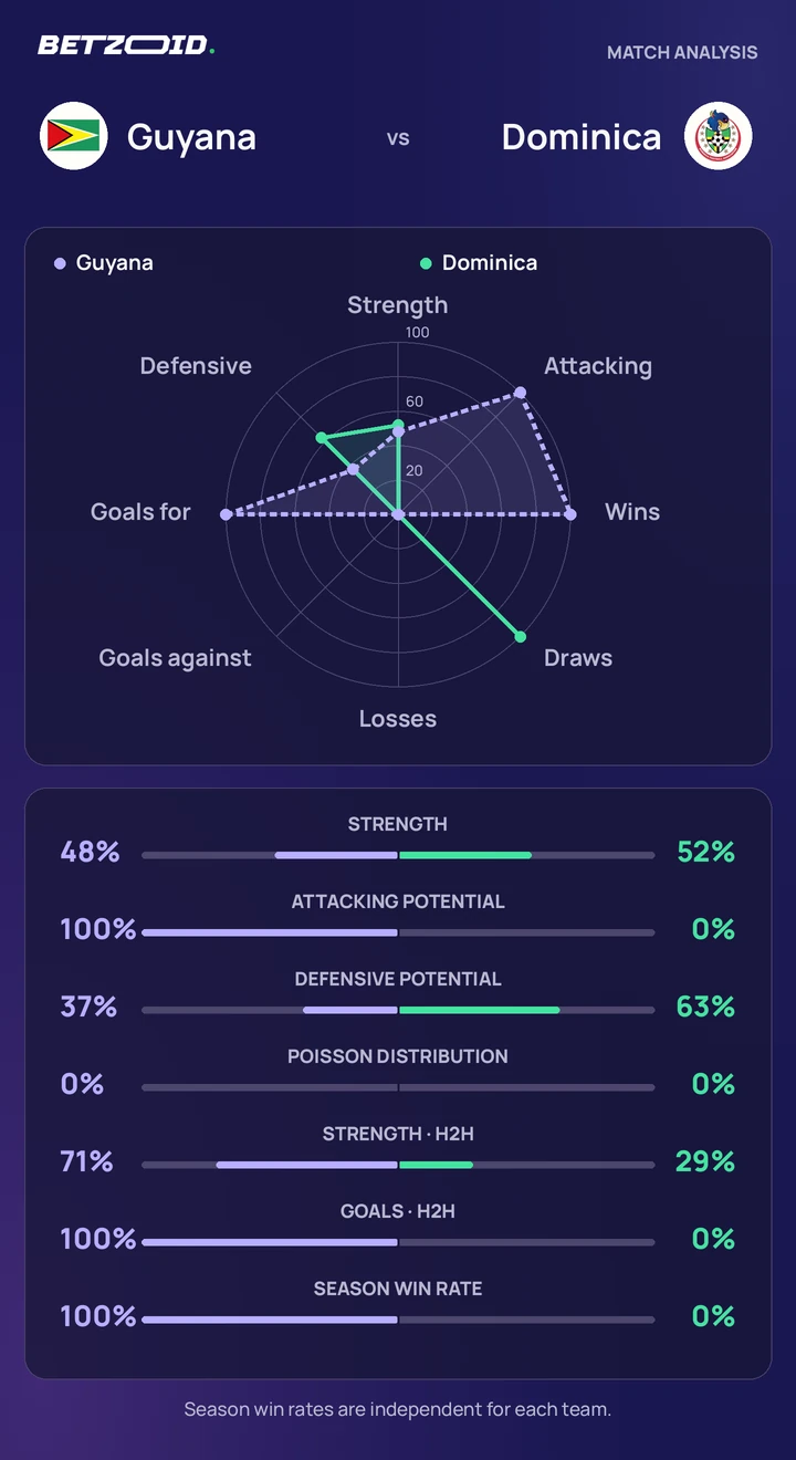 Guyana vs Dominica — team comparison Guyana vs Dominica statistics: team strength, attack, defence and head-to-head comparison.