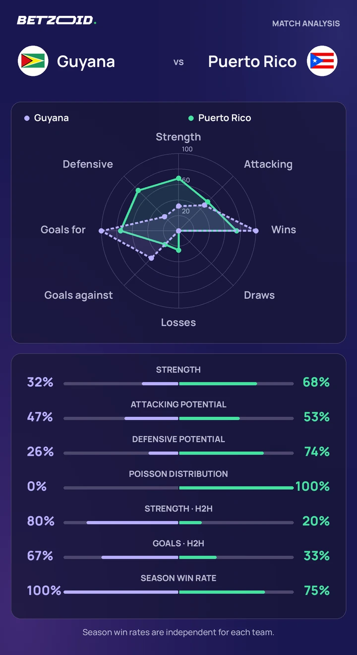 Guyana vs Puerto Rico — team comparison Guyana vs Puerto Rico statistics: team strength, attack, defence and head-to-head comparison.