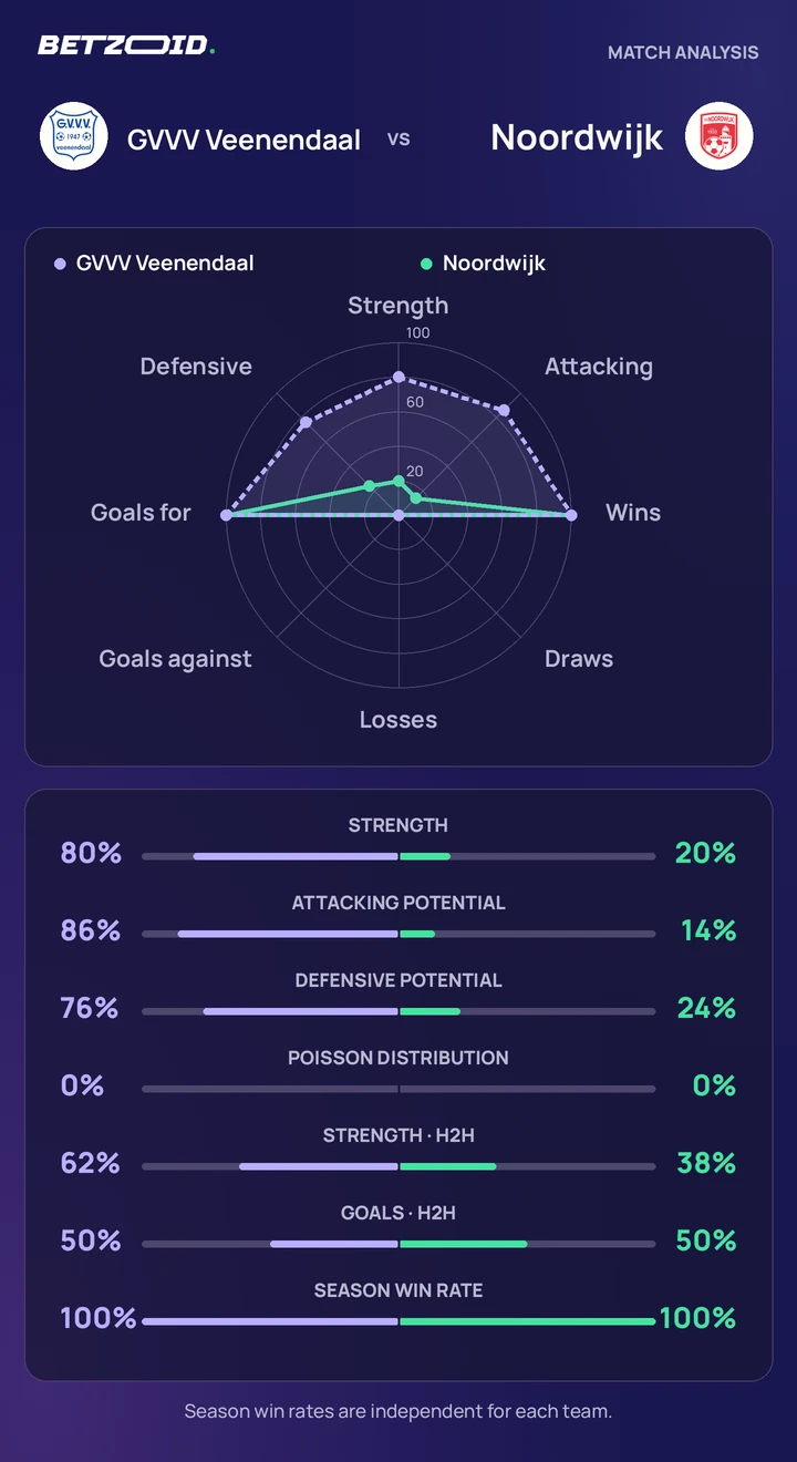 GVVV Veenendaal vs Noordwijk statistics: team strength, attack, defence and head-to-head comparison.