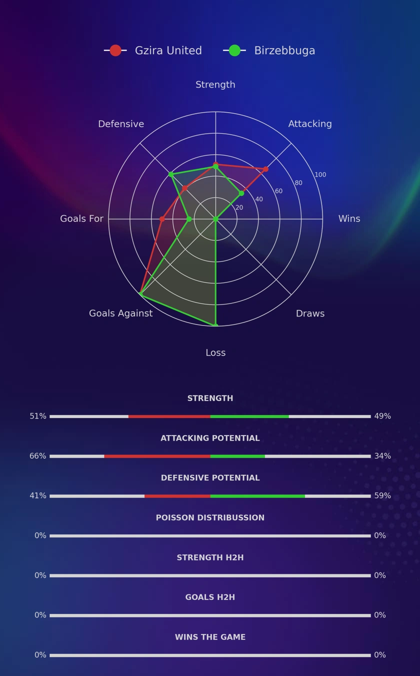Gzira United - Birzebbuga diagrams