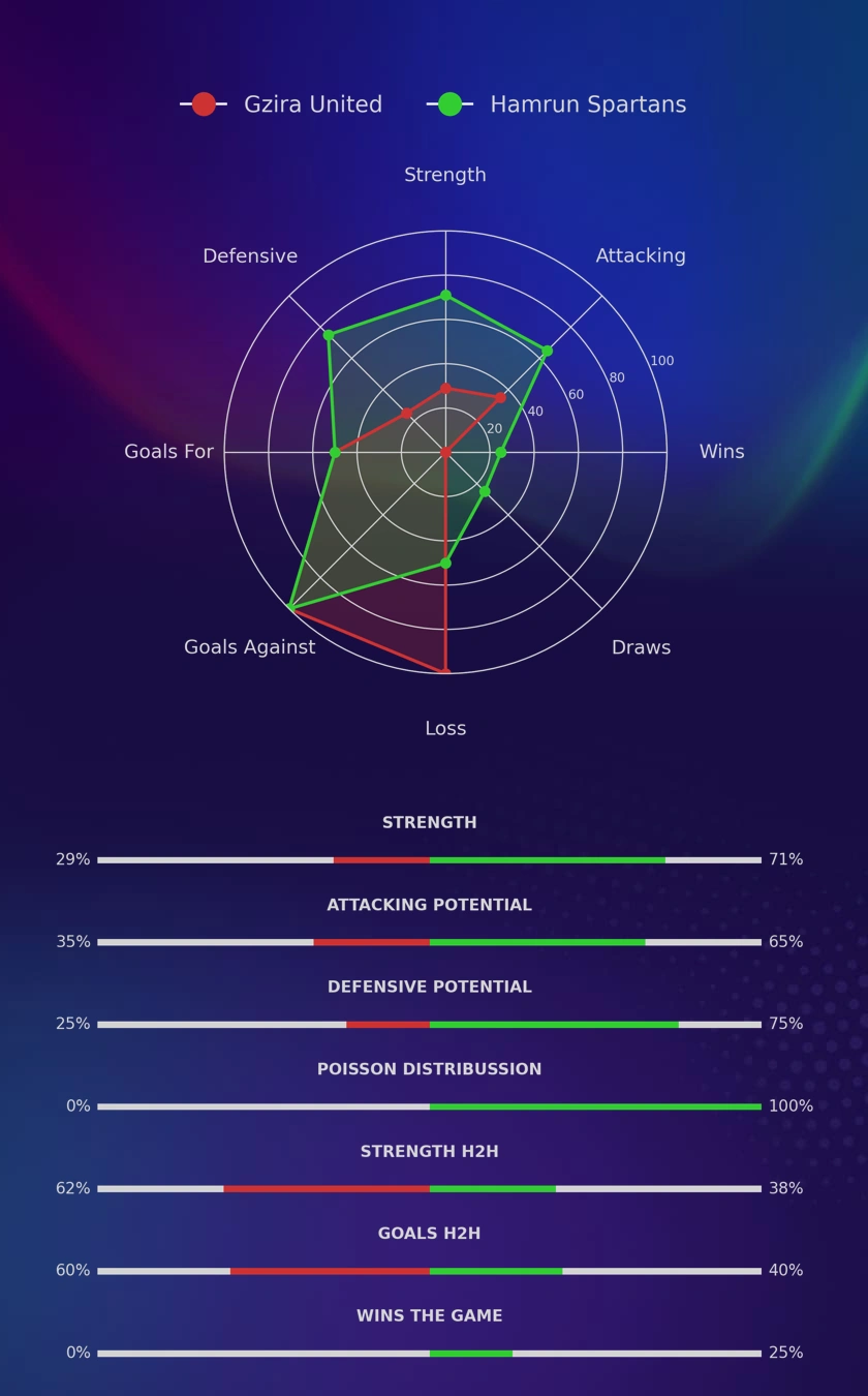 Gzira United - Hamrun Spartans diagrams