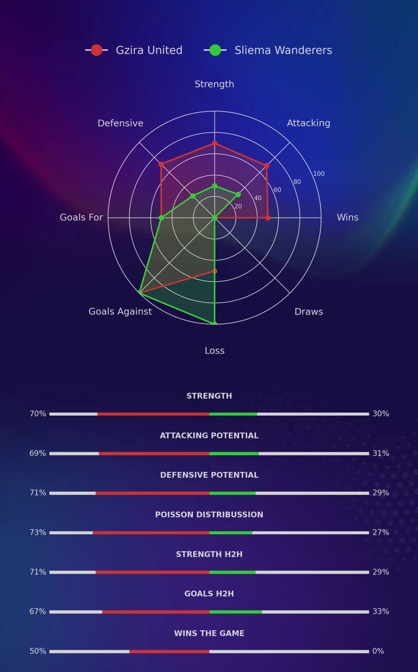 Gzira United - Sliema Wanderers diagrams