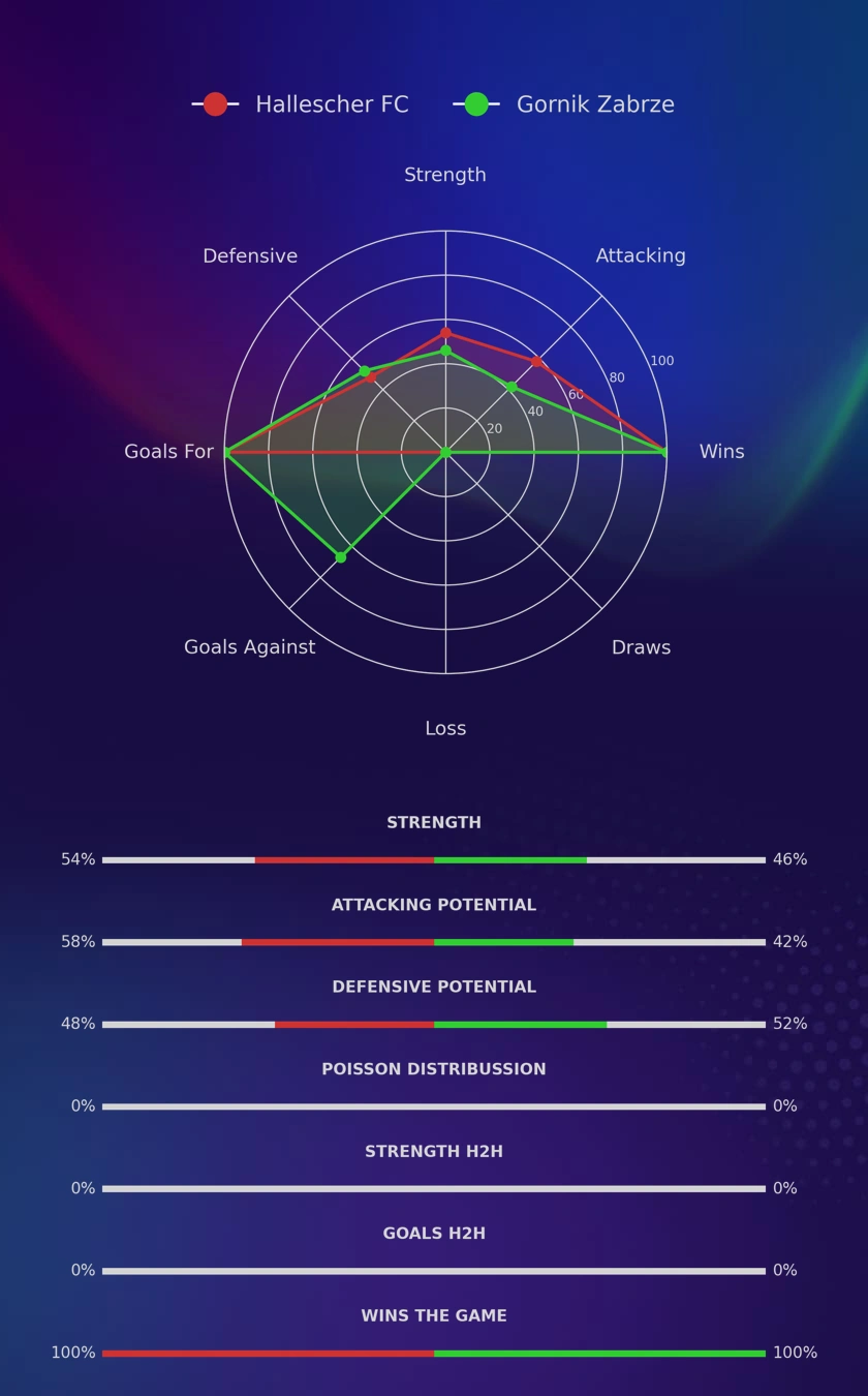 Hallescher FC - Gornik Zabrze diagrams