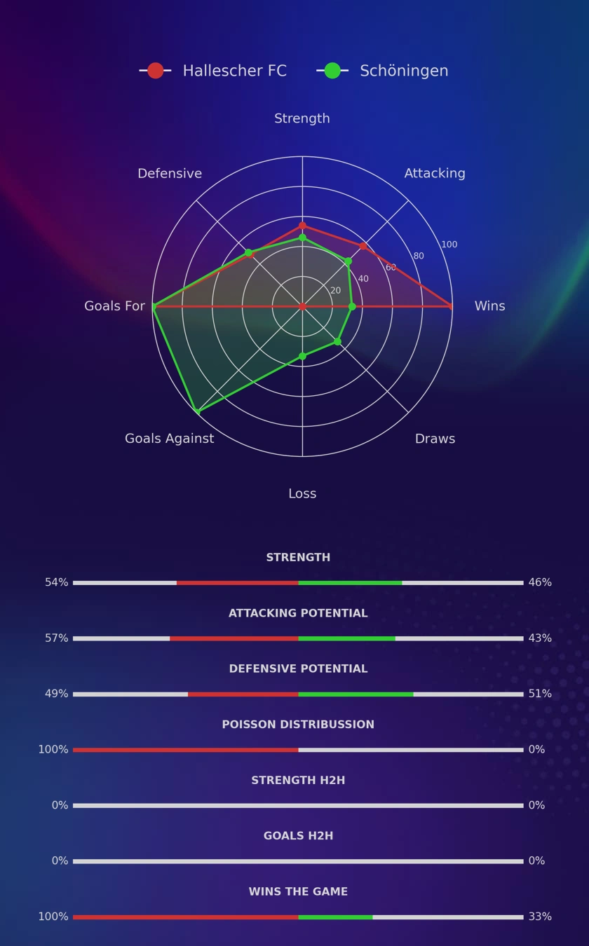 Hallescher FC - Schöningen diagrams