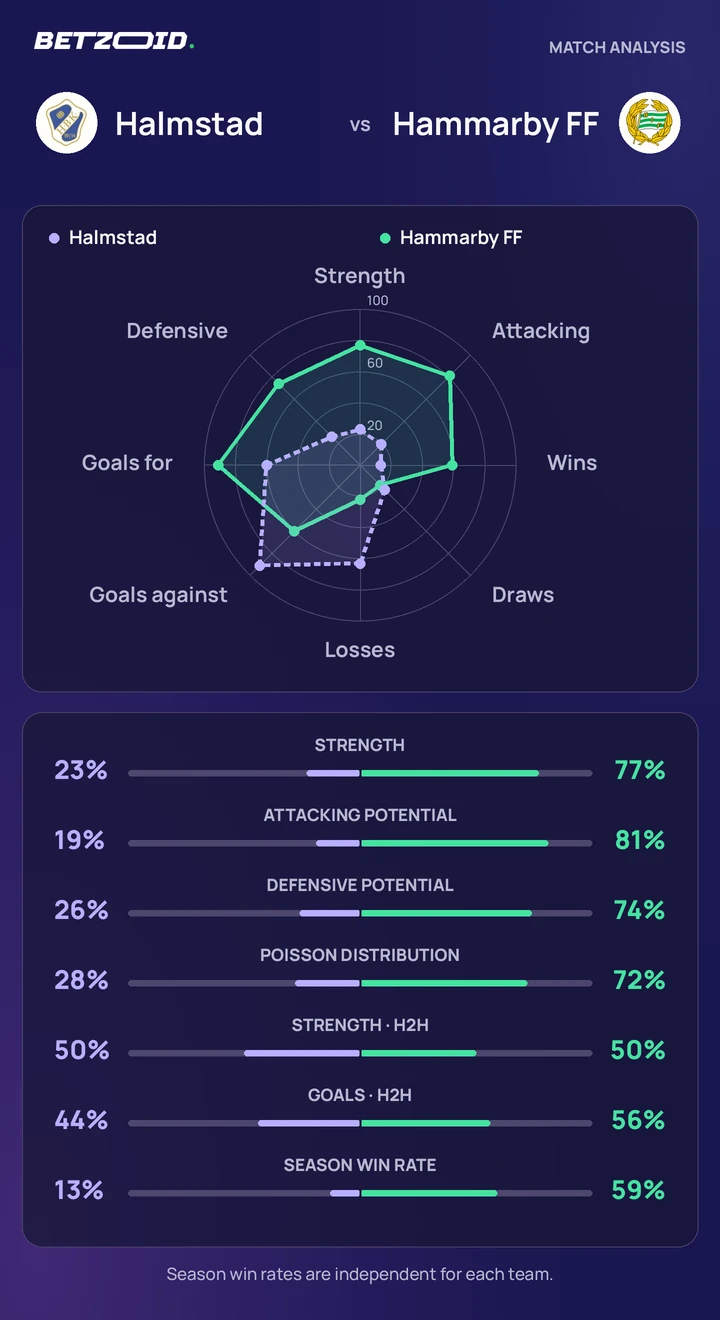 Halmstad vs Hammarby FF — team comparison Halmstad vs Hammarby FF statistics: team strength, attack, defence and head-to-head comparison.