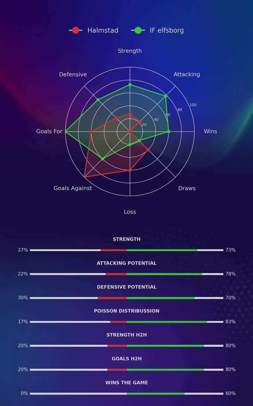 Halmstad - IF elfsborg diagrams