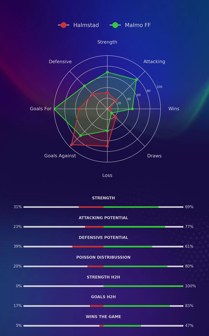 Halmstad - Malmo FF diagrams