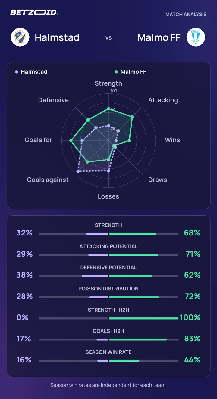 Halmstad vs Malmo FF — team comparison Halmstad vs Malmo FF statistics: team strength, attack, defence and head-to-head comparison.