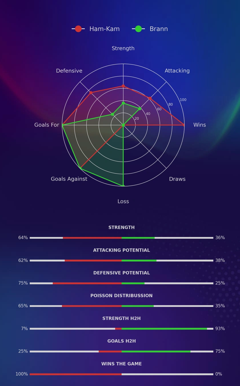 Ham-Kam - Brann diagrams