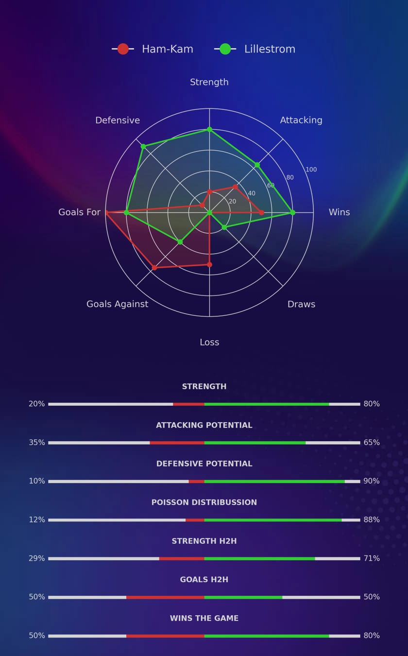 Ham-Kam - Lillestrom diagrams