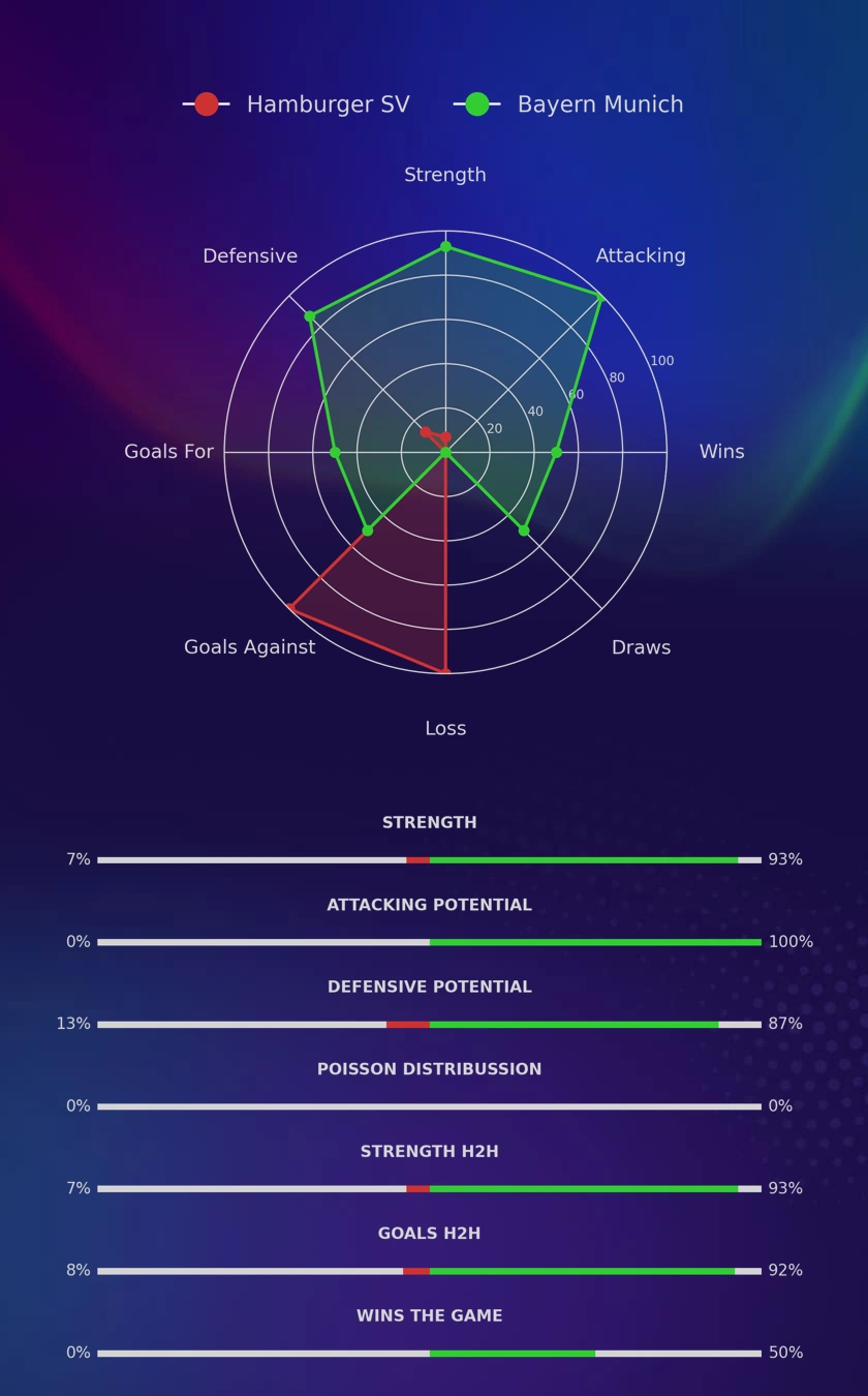 Hamburger SV - Bayern Munich diagrams