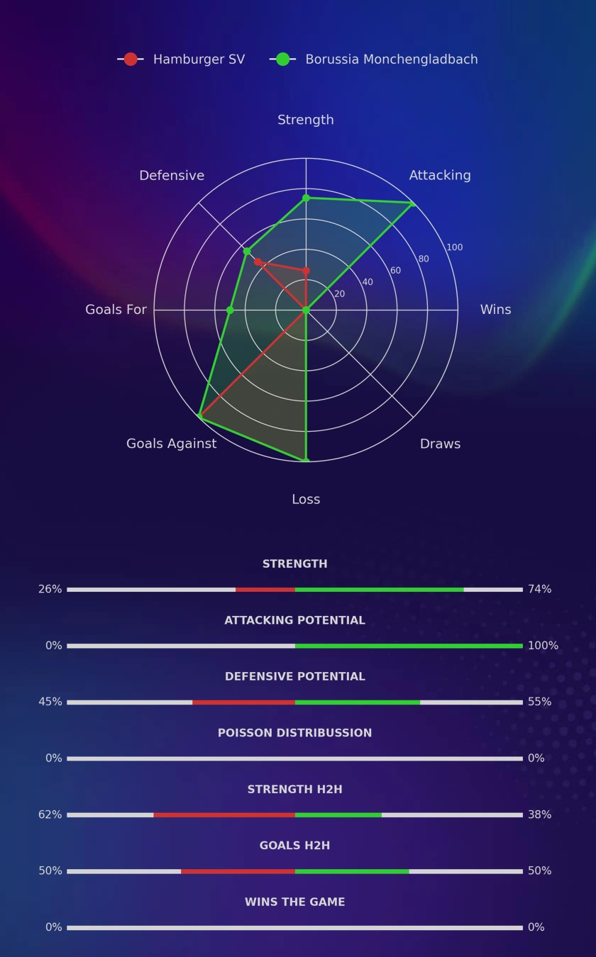 Hamburger SV - Borussia Monchengladbach diagrams