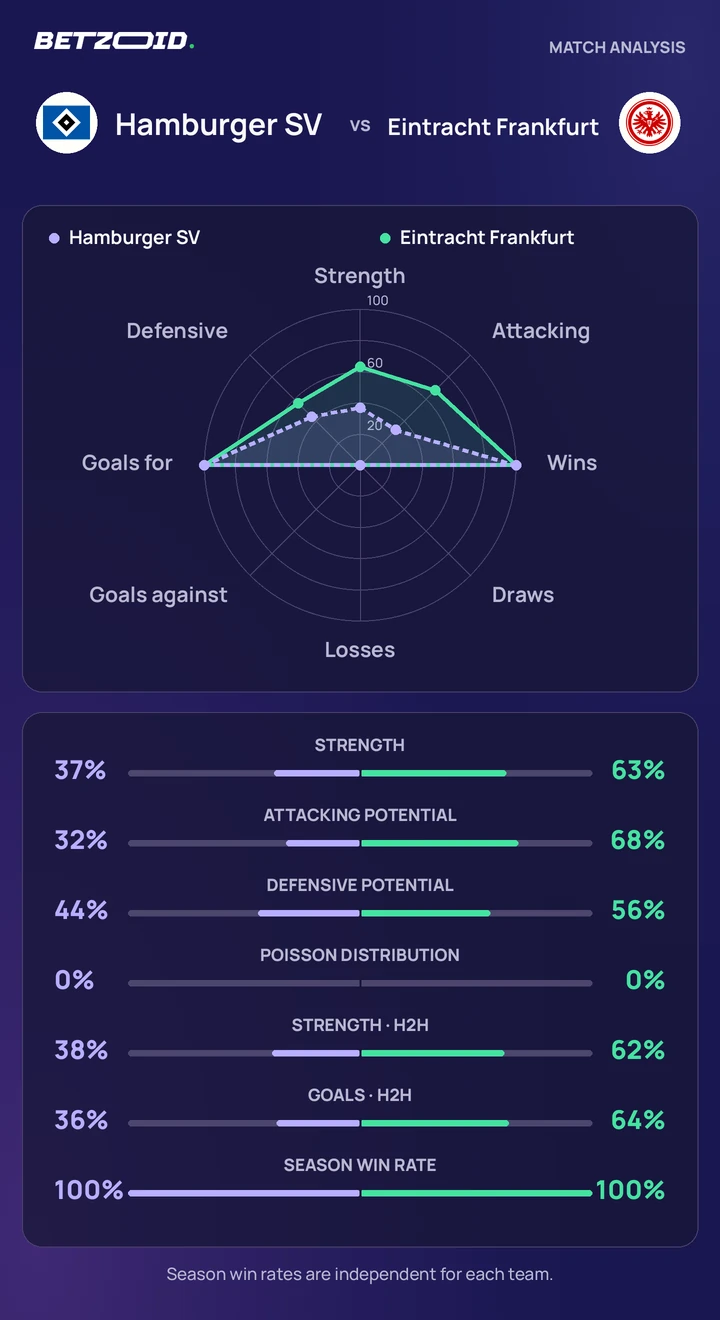 Hamburger SV vs Eintracht Frankfurt statistics: team strength, attack, defence and head-to-head comparison.