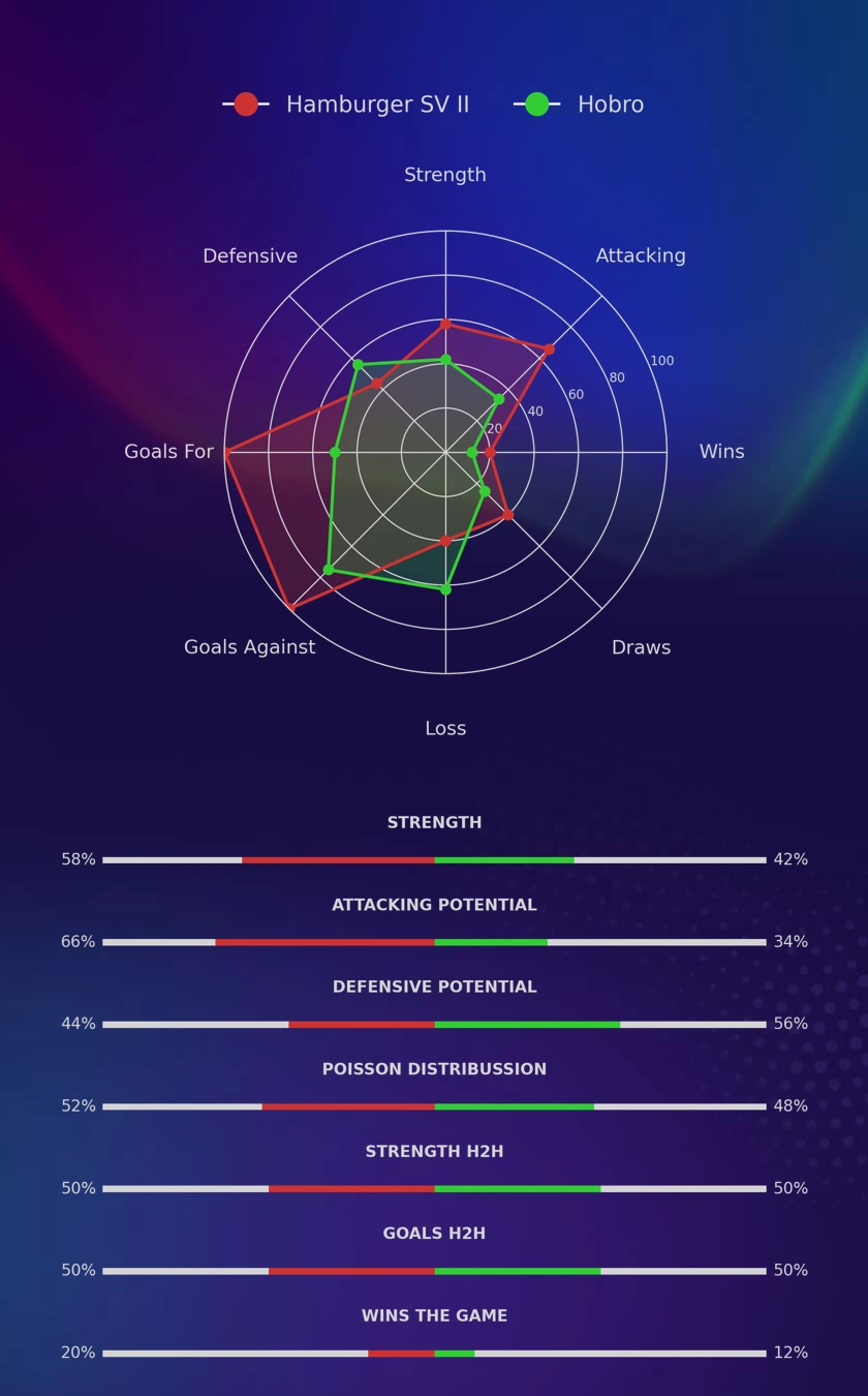 Hamburger SV II - Hobro diagrams