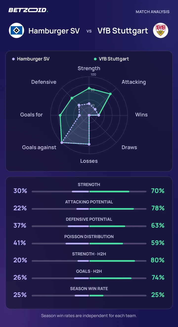 Hamburger SV vs VfB Stuttgart — team comparison Hamburger SV vs VfB Stuttgart statistics: team strength, attack, defence and head-to-head comparison.