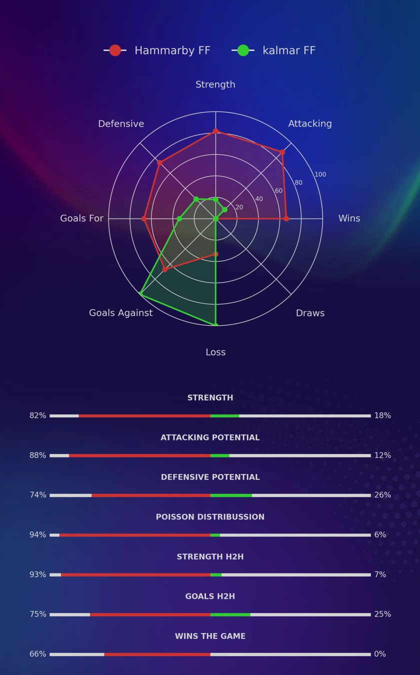 Hammarby FF - kalmar FF diagrams