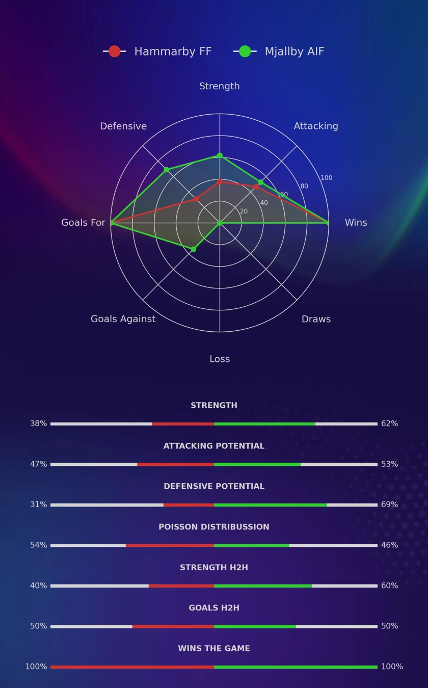 Hammarby FF - Mjallby AIF diagrams