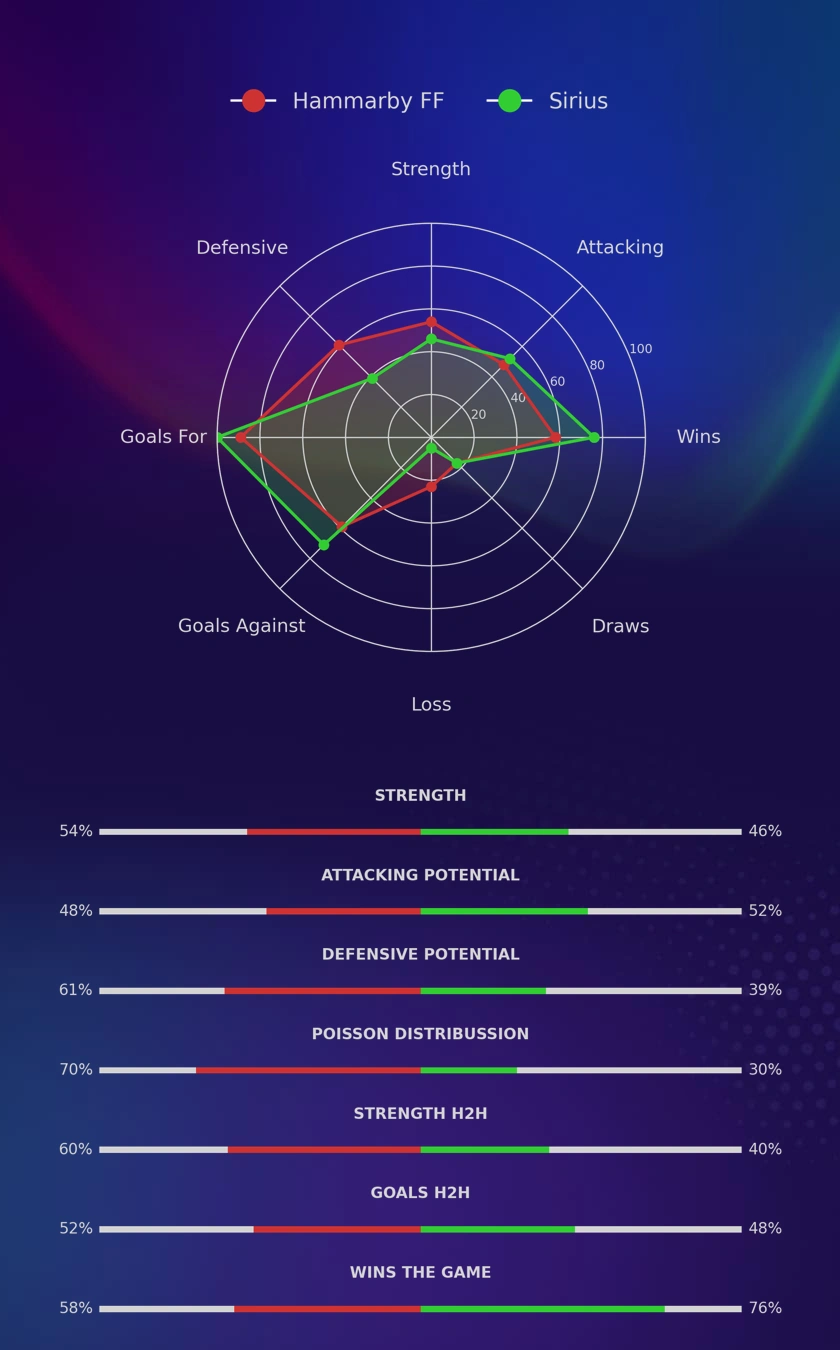 Hammarby FF - Sirius diagrams
