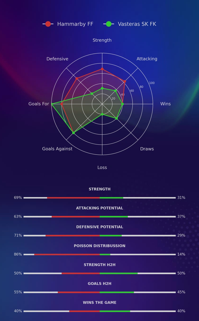 Hammarby FF - Vasteras SK FK diagrams