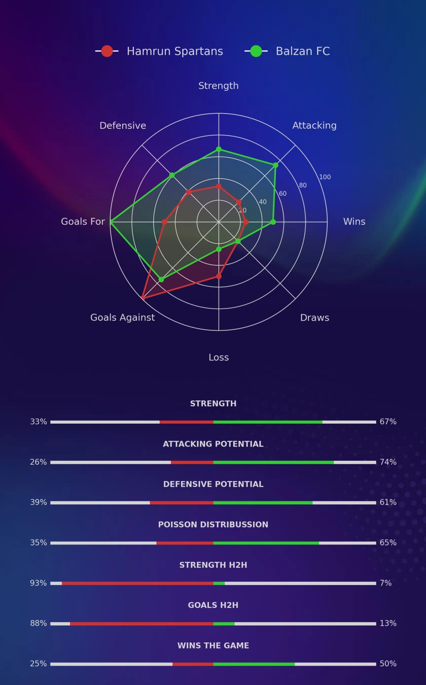 Hamrun Spartans - Balzan FC diagrams