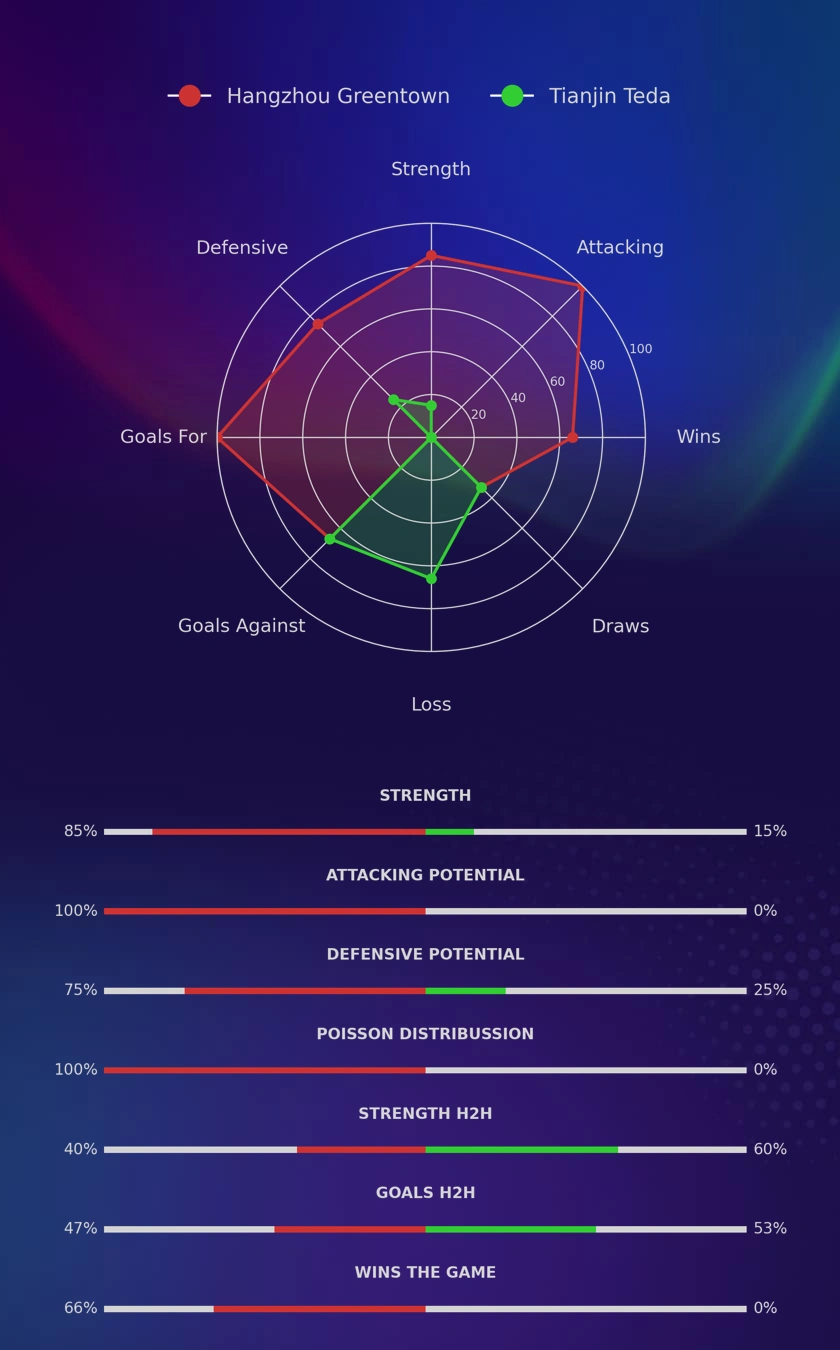 Hangzhou Greentown - Tianjin Teda diagrams