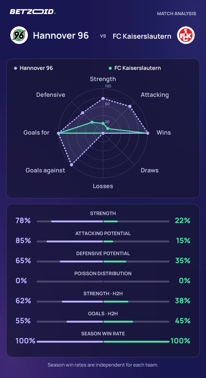 Hannover 96 vs FC Kaiserslautern — team comparison Hannover 96 vs FC Kaiserslautern statistics: team strength, attack, defence and head-to-head comparison.