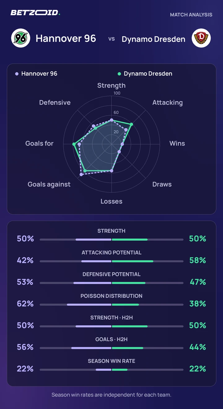 Hannover 96 vs Dynamo Dresden — team comparison Hannover 96 vs Dynamo Dresden statistics: team strength, attack, defence and head-to-head comparison.