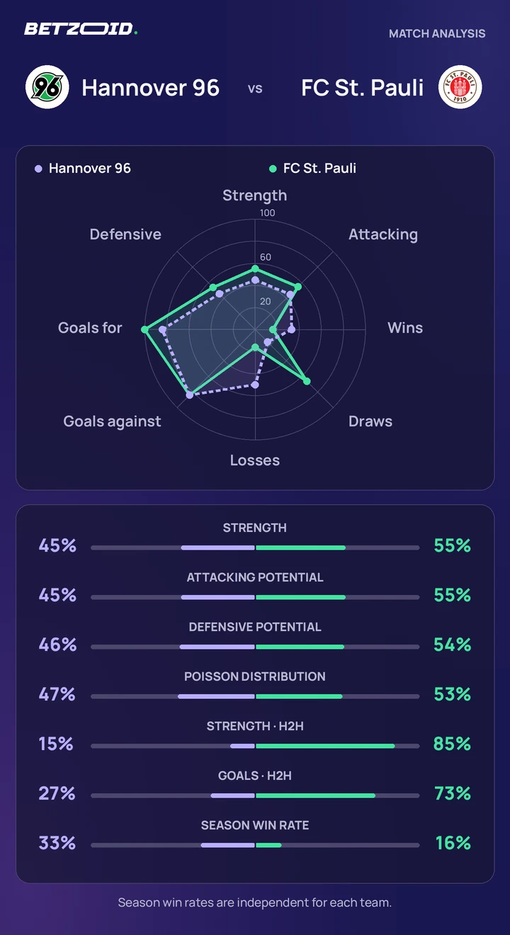 Hannover 96 vs FC St. Pauli — team comparison Hannover 96 vs FC St. Pauli statistics: team strength, attack, defence and head-to-head comparison.