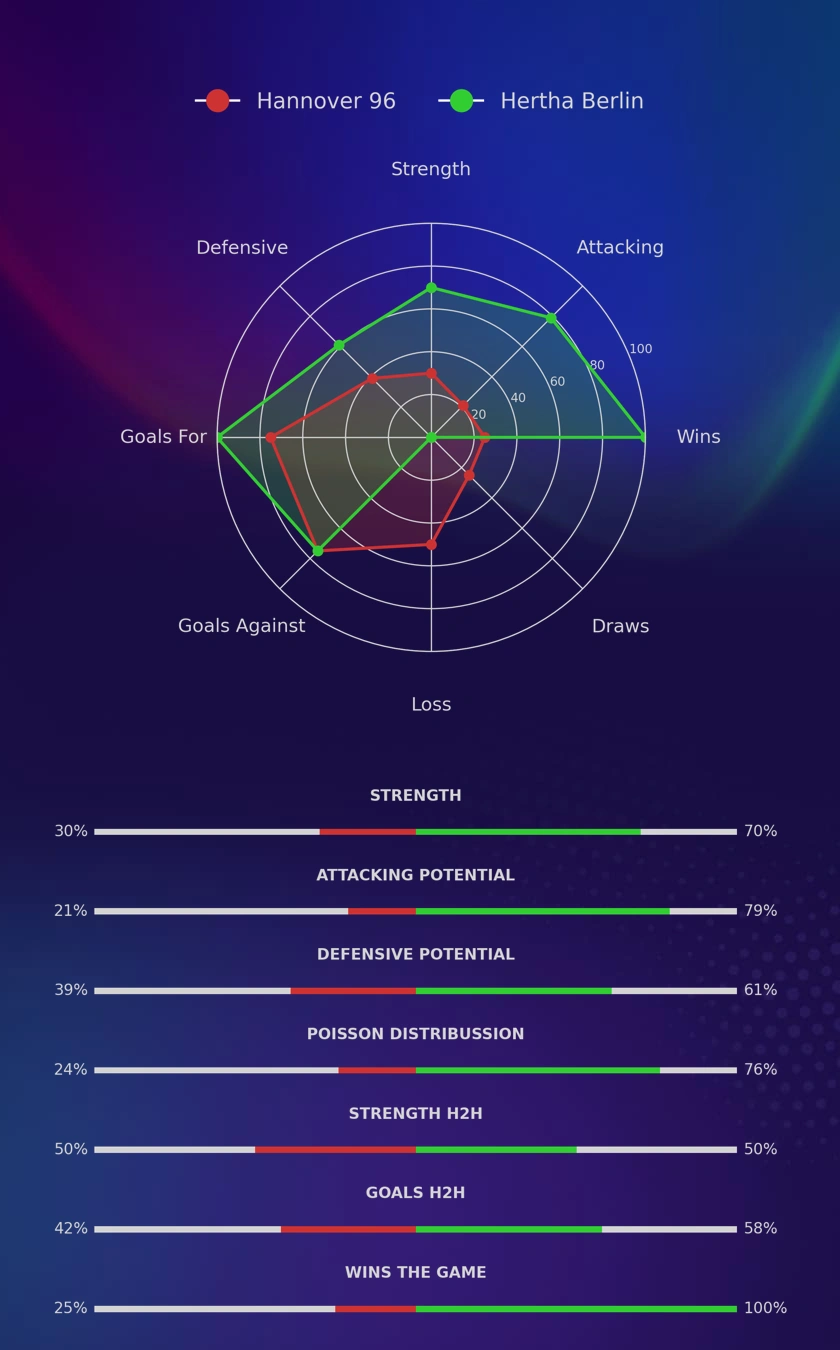 Hannover 96 - Hertha Berlin diagrams