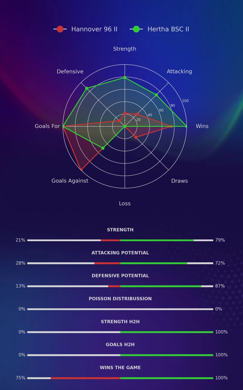 Hannover 96 II - Hertha BSC II diagrams