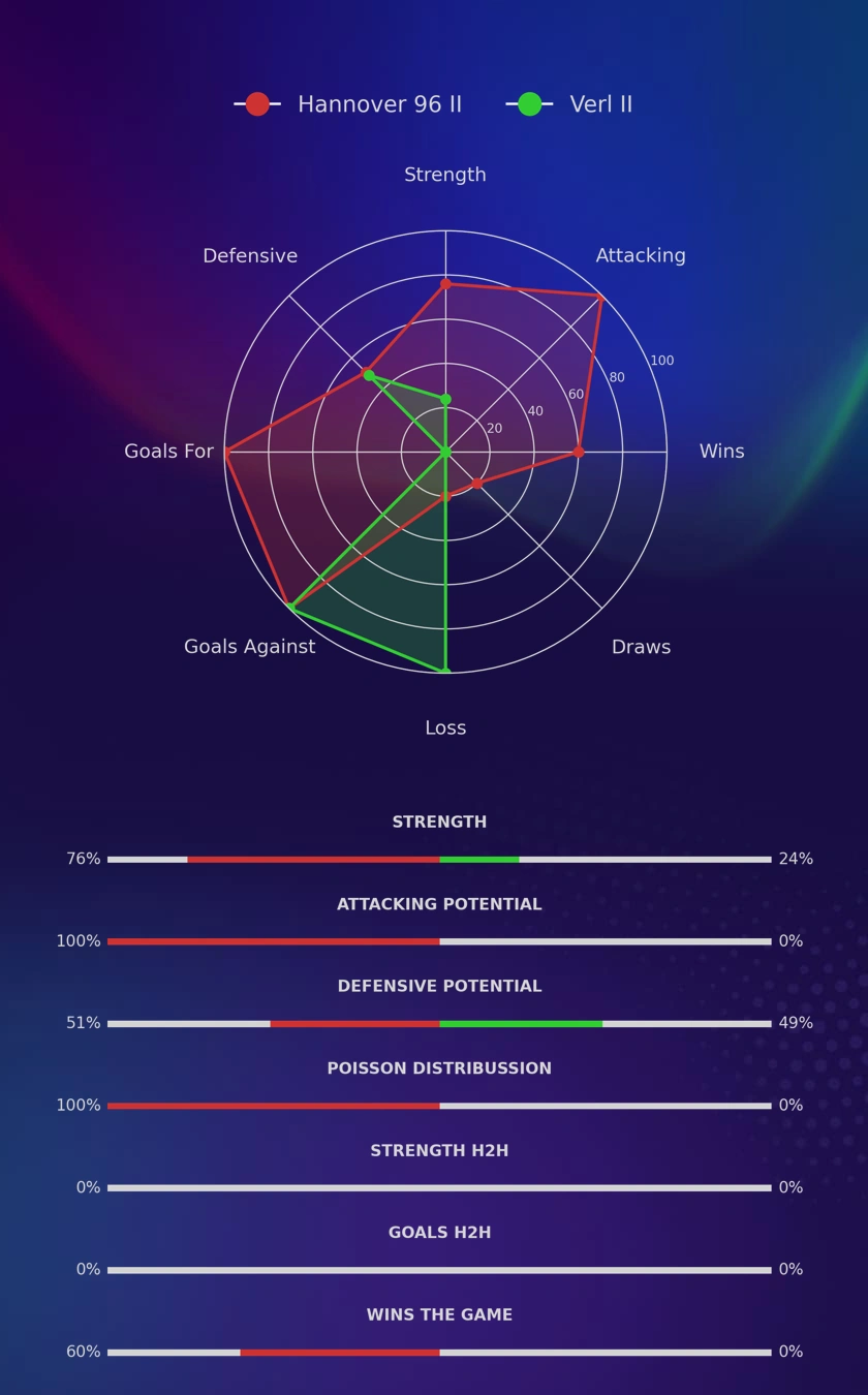 Hannover 96 II - Verl II diagrams