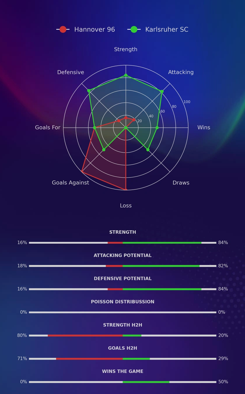 Hannover 96 - Karlsruher SC diagrams