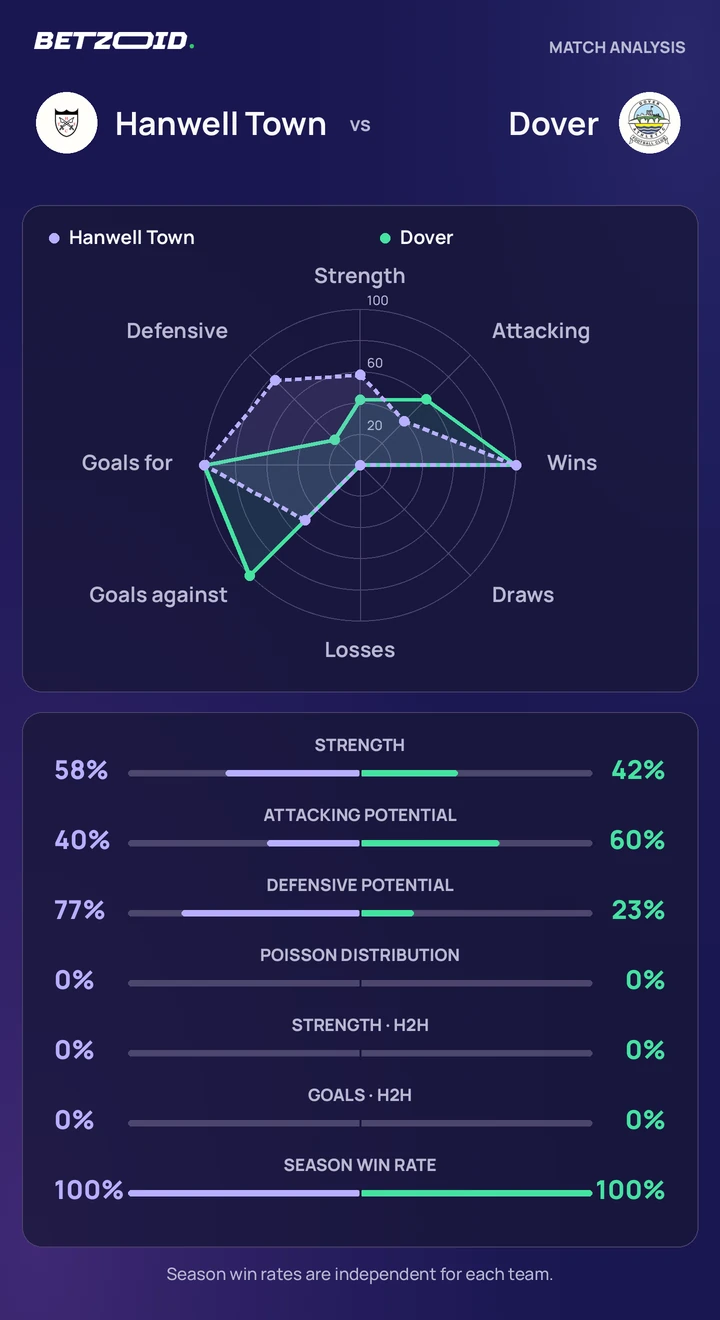Hanwell Town vs Dover — team comparison Hanwell Town vs Dover statistics: team strength, attack, defence and head-to-head comparison.