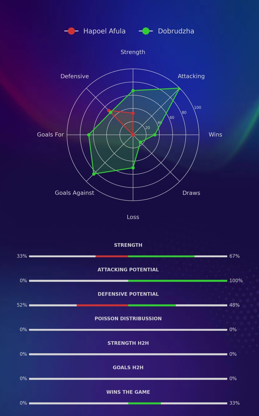 Hapoel Afula - Dobrudzha diagrams