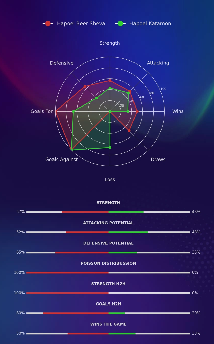 Hapoel Beer Sheva - Hapoel Katamon diagrams