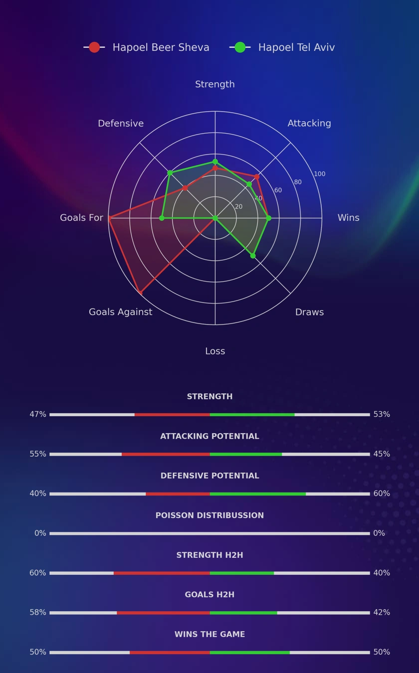Hapoel Beer Sheva - Hapoel Tel Aviv diagrams