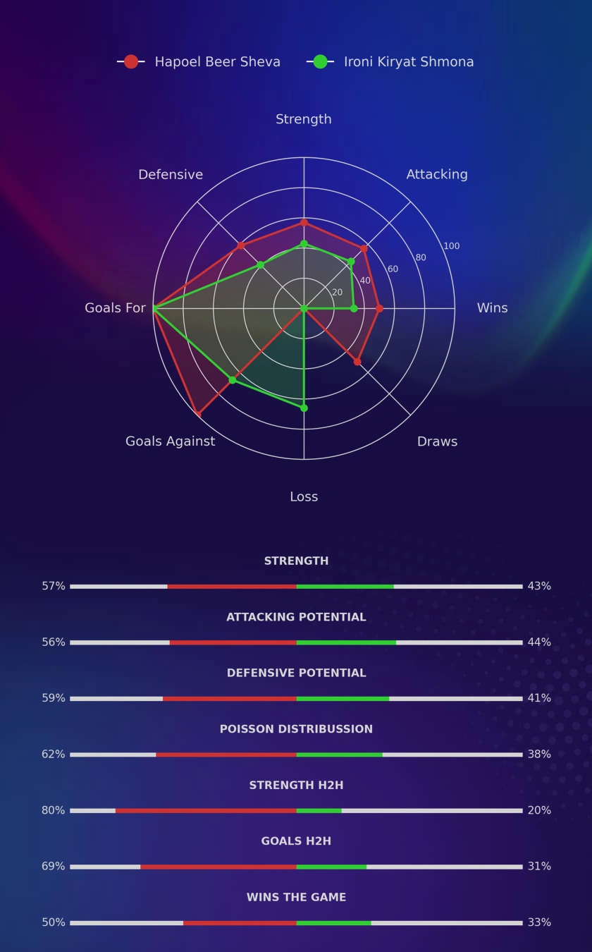 Hapoel Beer Sheva - Ironi Kiryat Shmona diagrams
