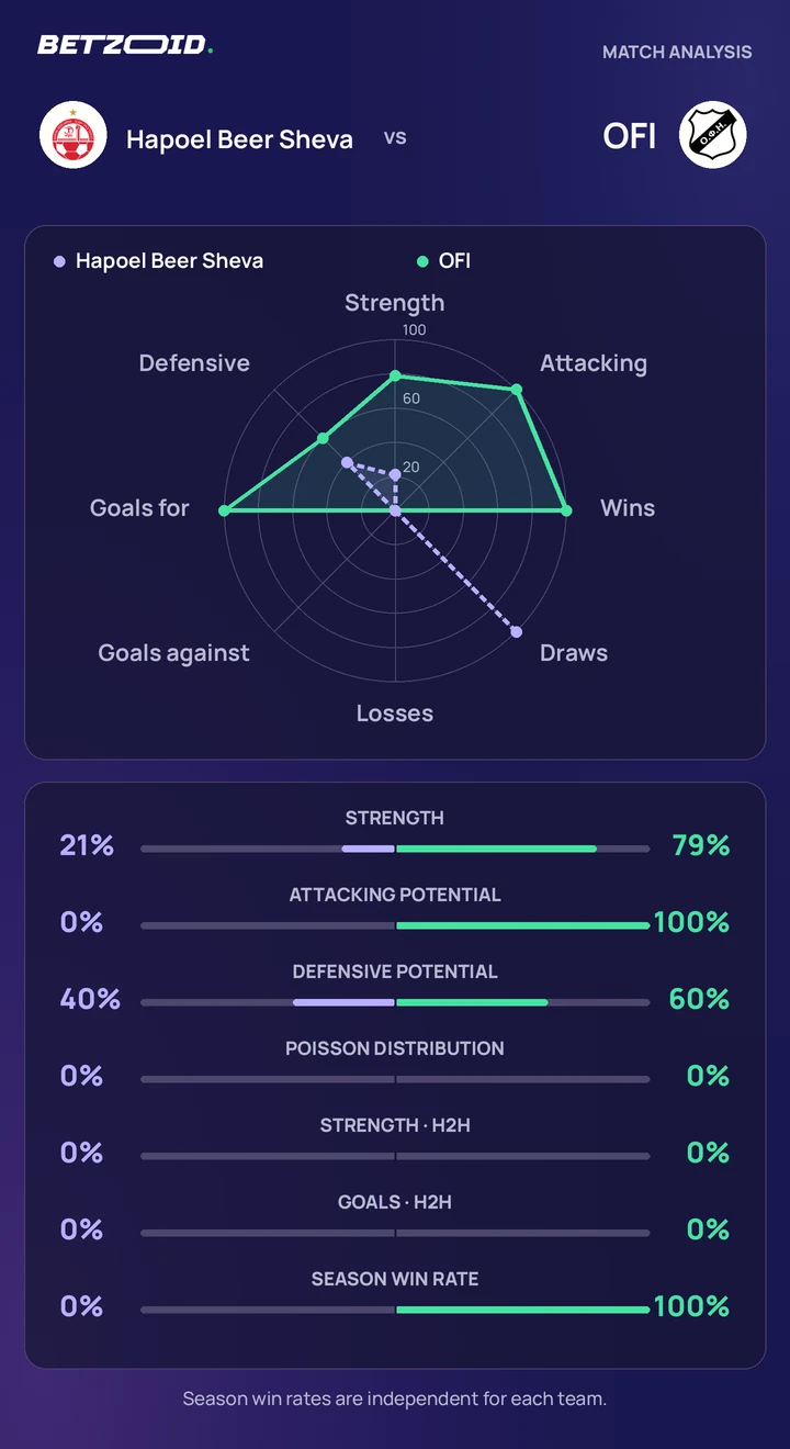 Hapoel Beer Sheva vs OFI statistics: team strength, attack, defence and head-to-head comparison.