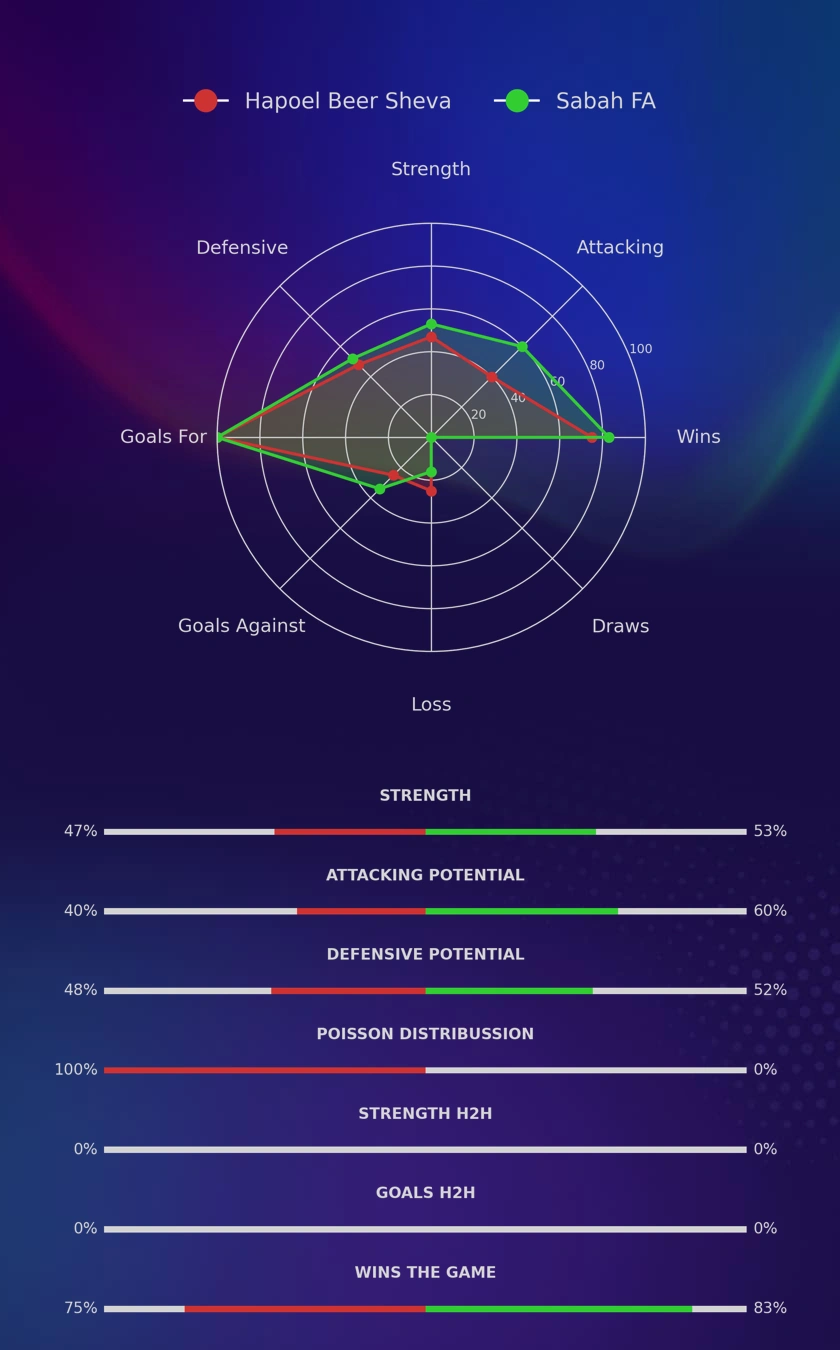 Hapoel Beer Sheva - Sabah FA diagrams