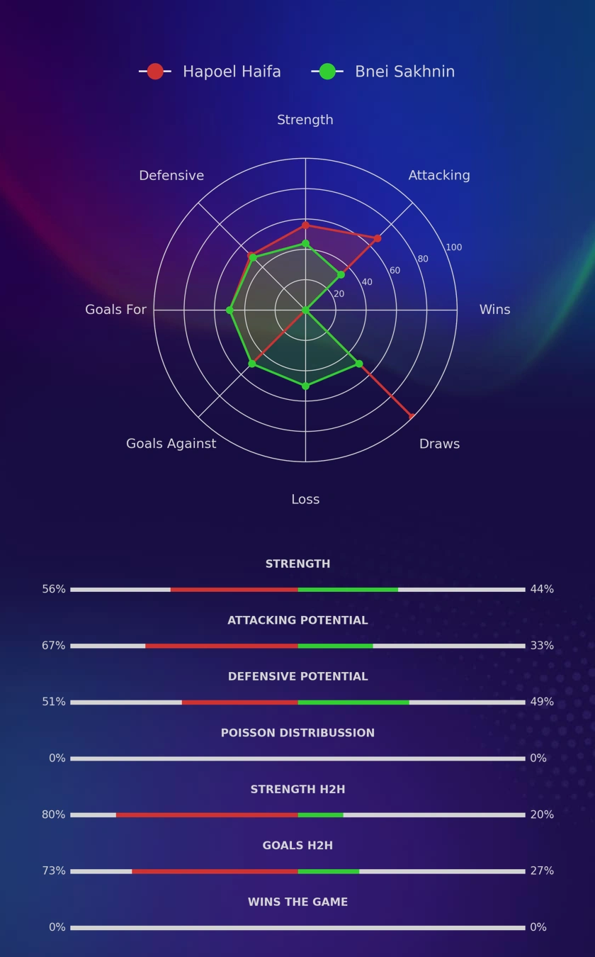 Hapoel Haifa - Bnei Sakhnin diagrams
