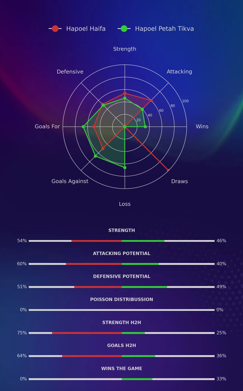 Hapoel Haifa - Hapoel Petah Tikva diagrams