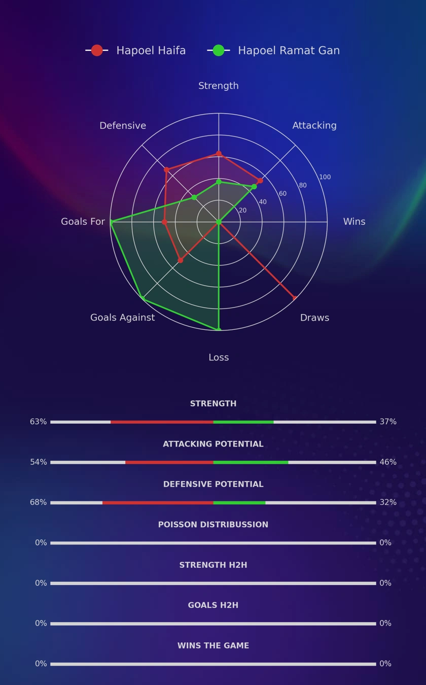 Hapoel Haifa - Hapoel Ramat Gan diagrams