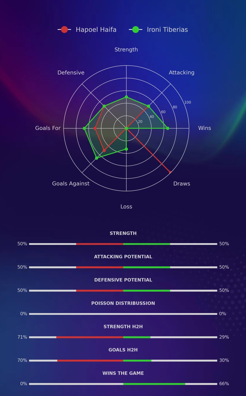 Hapoel Haifa - Ironi Tiberias diagrams